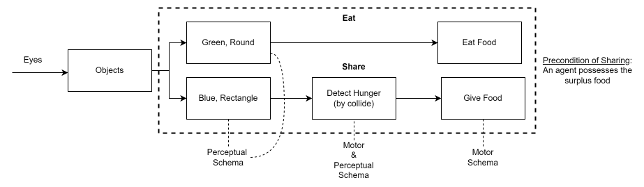 Integrated model