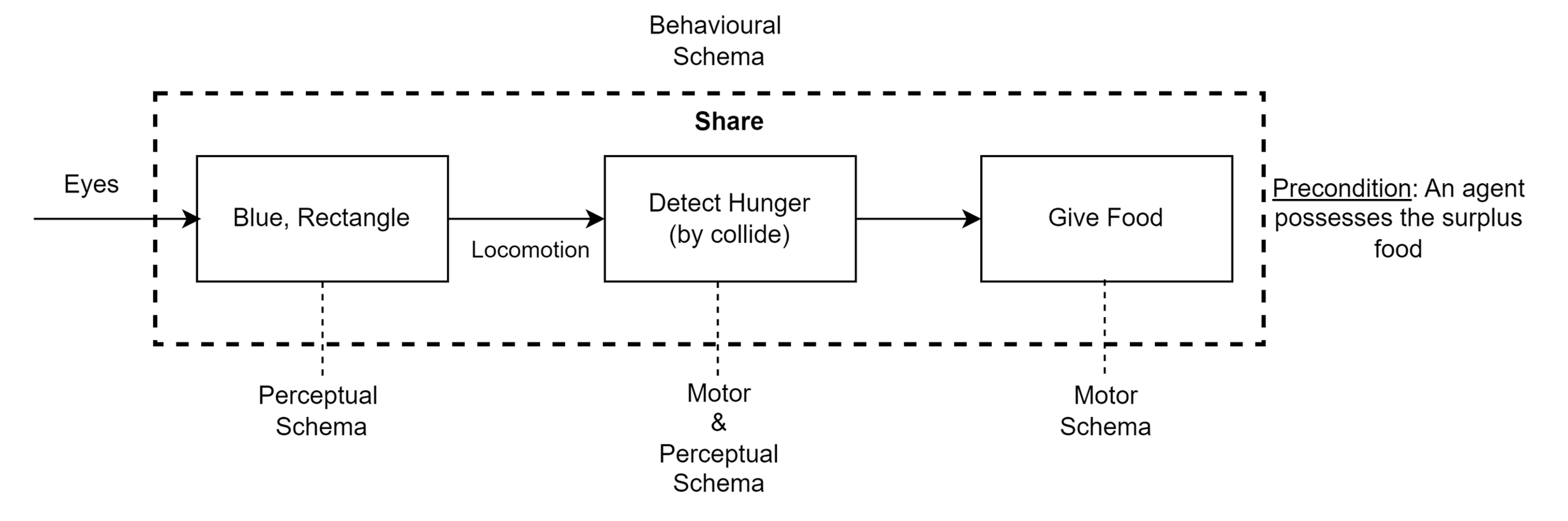 Share model