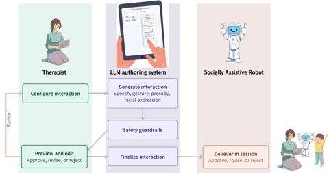 LLM-powered authoring pipeline